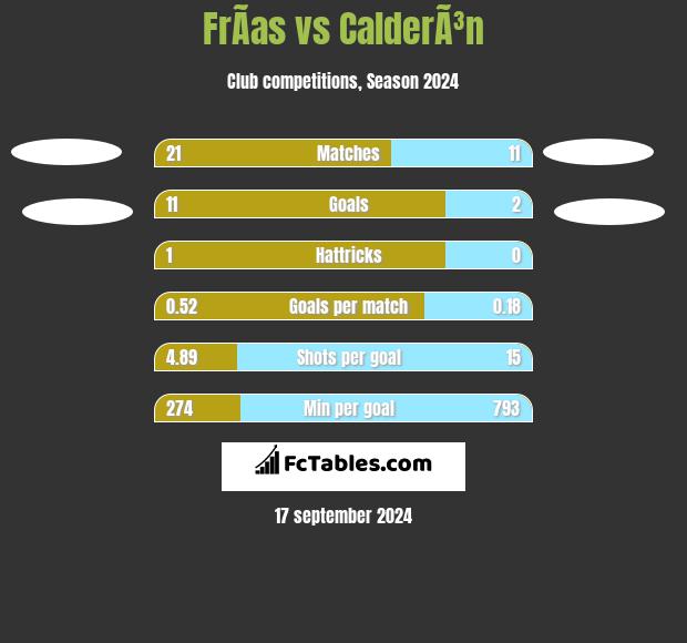 FrÃ­as vs CalderÃ³n h2h player stats