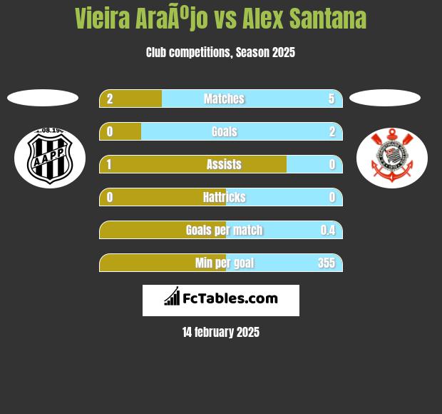 Vieira AraÃºjo vs Alex Santana h2h player stats