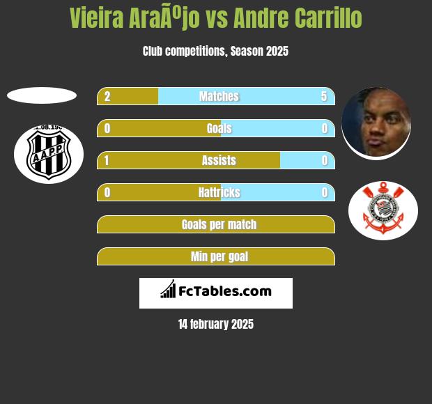 Vieira AraÃºjo vs Andre Carrillo h2h player stats