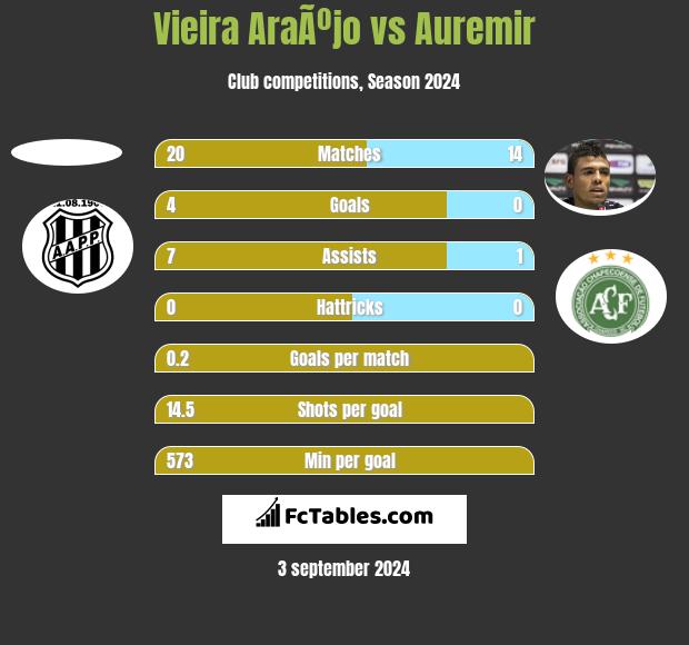 Vieira AraÃºjo vs Auremir h2h player stats