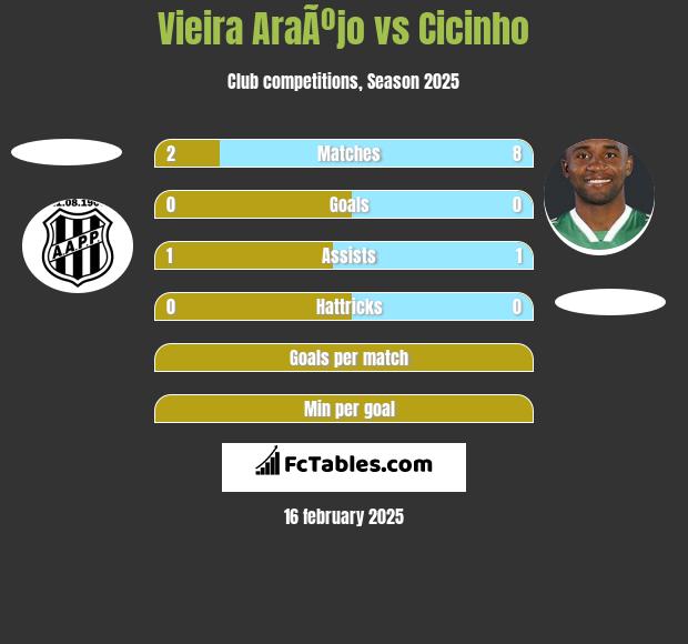 Vieira AraÃºjo vs Cicinho h2h player stats