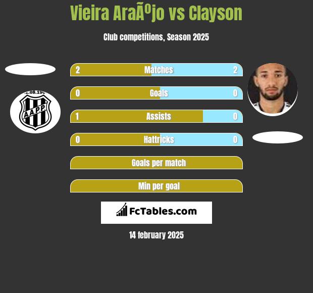 Vieira AraÃºjo vs Clayson h2h player stats