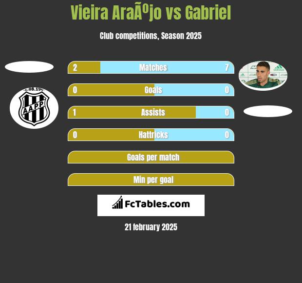 Vieira AraÃºjo vs Gabriel h2h player stats