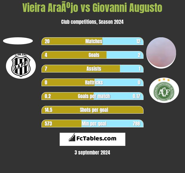 Vieira AraÃºjo vs Giovanni Augusto h2h player stats