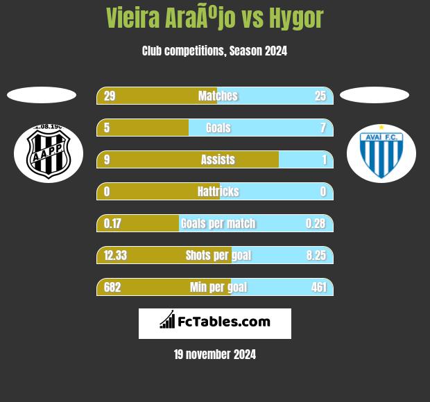 Vieira AraÃºjo vs Hygor h2h player stats