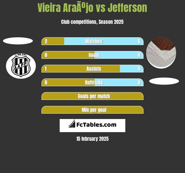 Vieira AraÃºjo vs Jefferson h2h player stats