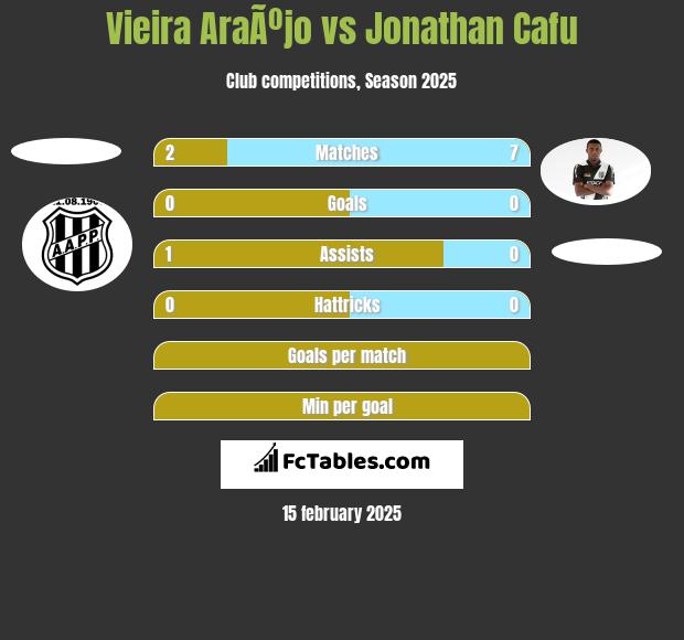 Vieira AraÃºjo vs Jonathan Cafu h2h player stats