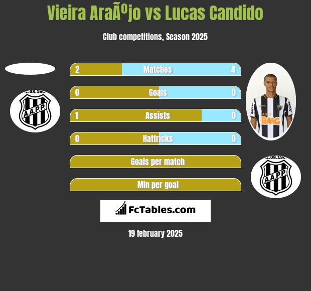 Vieira AraÃºjo vs Lucas Candido h2h player stats