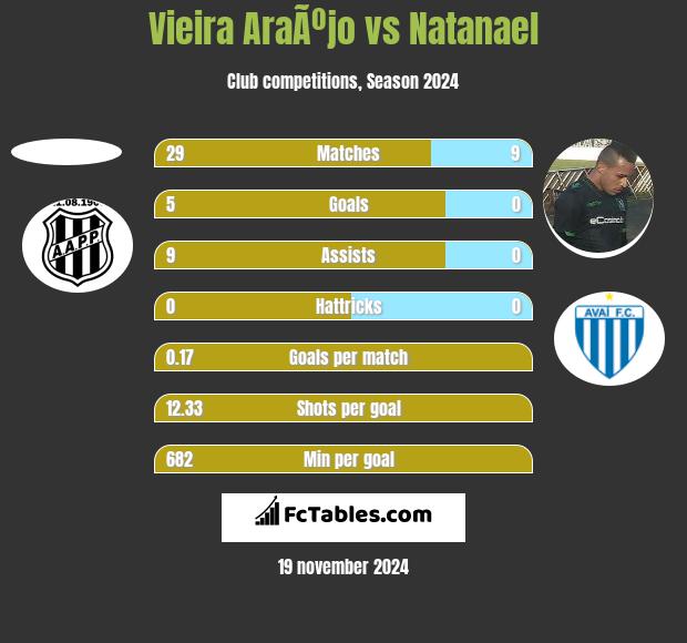 Vieira AraÃºjo vs Natanael h2h player stats