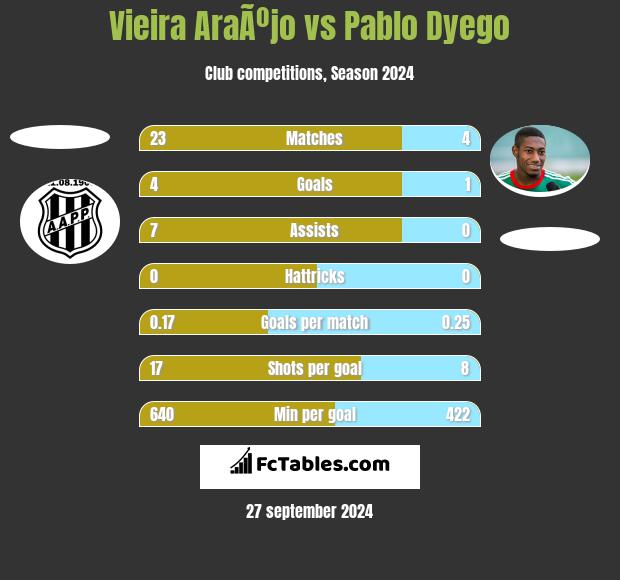 Vieira AraÃºjo vs Pablo Dyego h2h player stats