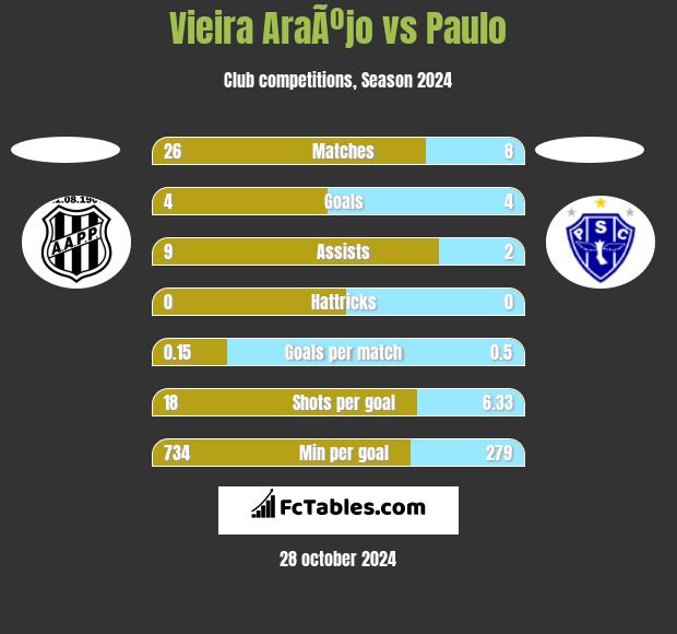 Vieira AraÃºjo vs Paulo h2h player stats