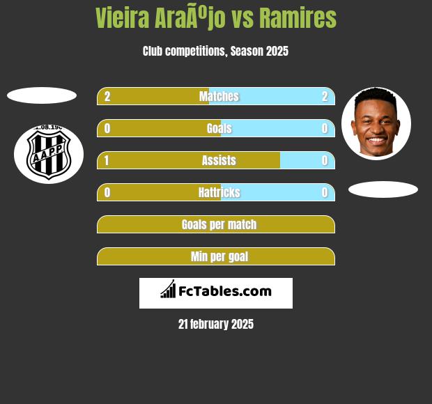 Vieira AraÃºjo vs Ramires h2h player stats