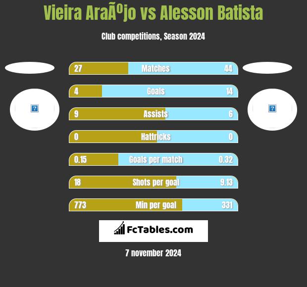 Vieira AraÃºjo vs Alesson Batista h2h player stats