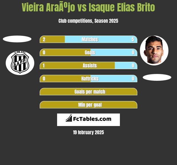 Vieira AraÃºjo vs Isaque Elias Brito h2h player stats