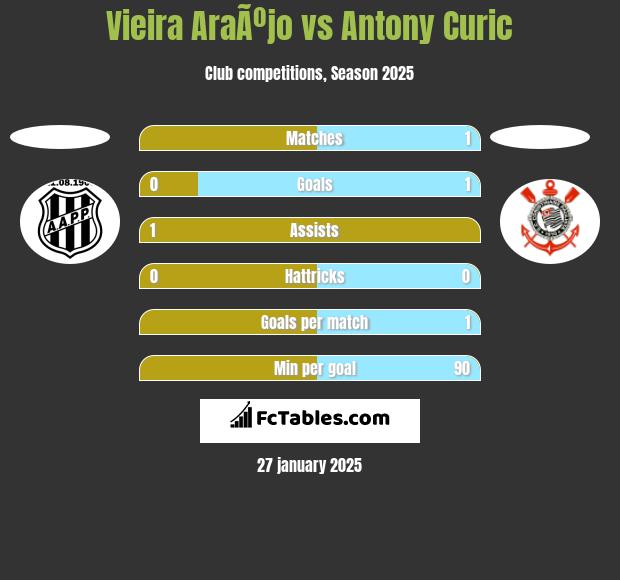 Vieira AraÃºjo vs Antony Curic h2h player stats