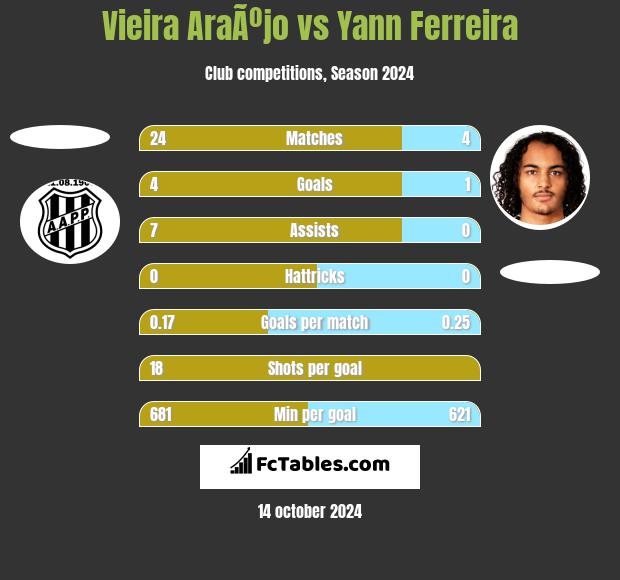 Vieira AraÃºjo vs Yann Ferreira h2h player stats