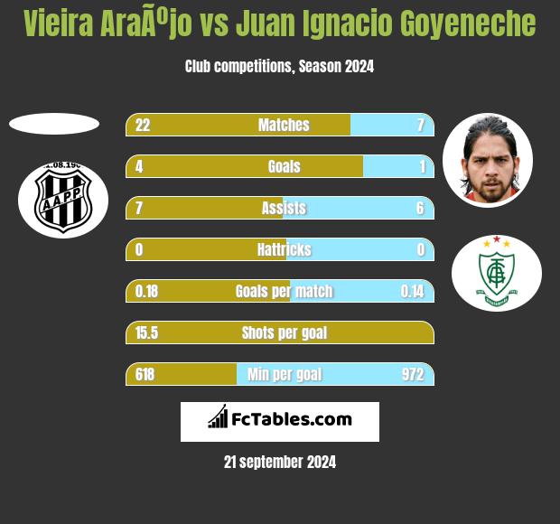 Vieira AraÃºjo vs Juan Ignacio Goyeneche h2h player stats