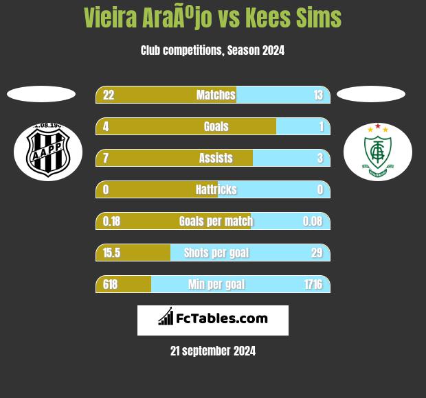 Vieira AraÃºjo vs Kees Sims h2h player stats