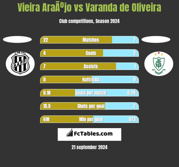 Vieira AraÃºjo vs Varanda de Oliveira h2h player stats