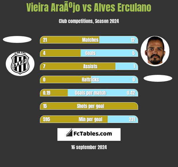 Vieira AraÃºjo vs Alves Erculano h2h player stats