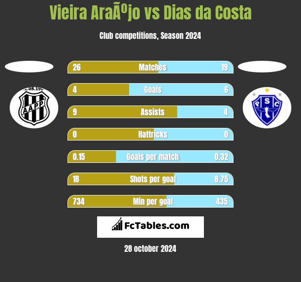 Vieira AraÃºjo vs Dias da Costa h2h player stats