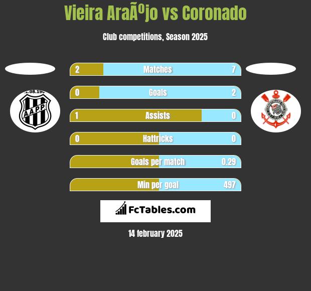 Vieira AraÃºjo vs Coronado h2h player stats