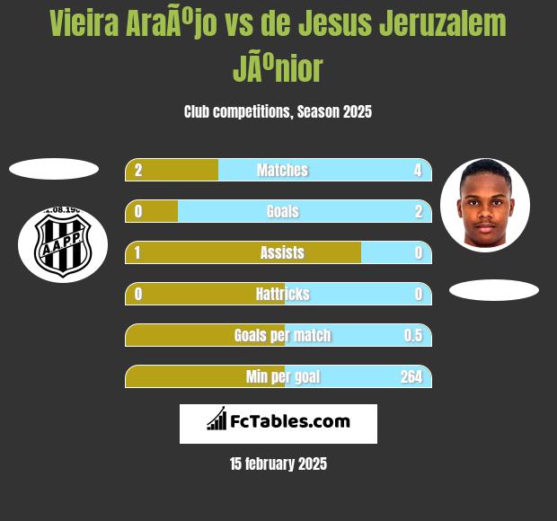 Vieira AraÃºjo vs de Jesus Jeruzalem JÃºnior h2h player stats