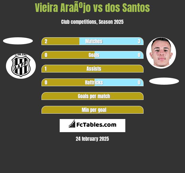 Vieira AraÃºjo vs dos Santos h2h player stats