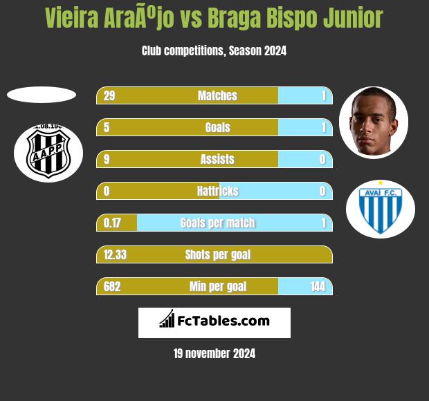 Vieira AraÃºjo vs Braga Bispo Junior h2h player stats