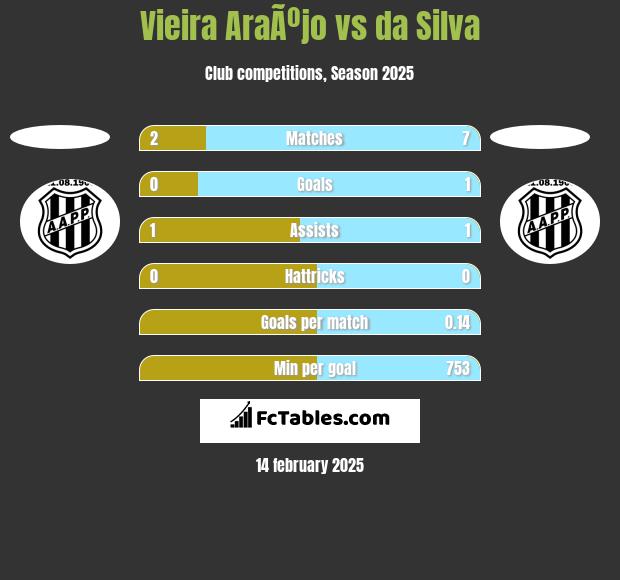 Vieira AraÃºjo vs da Silva h2h player stats