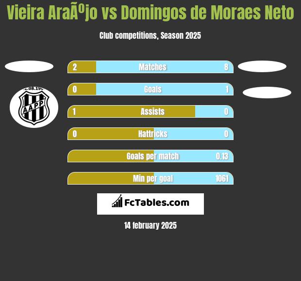 Vieira AraÃºjo vs Domingos de Moraes Neto h2h player stats