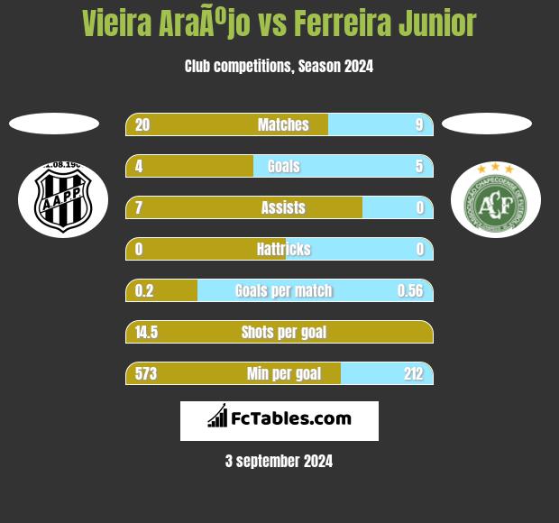 Vieira AraÃºjo vs Ferreira Junior h2h player stats