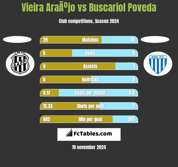 Vieira AraÃºjo vs Buscariol Poveda h2h player stats