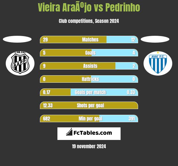 Vieira AraÃºjo vs Pedrinho h2h player stats