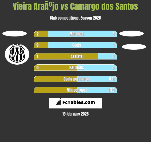 Vieira AraÃºjo vs Camargo dos Santos h2h player stats