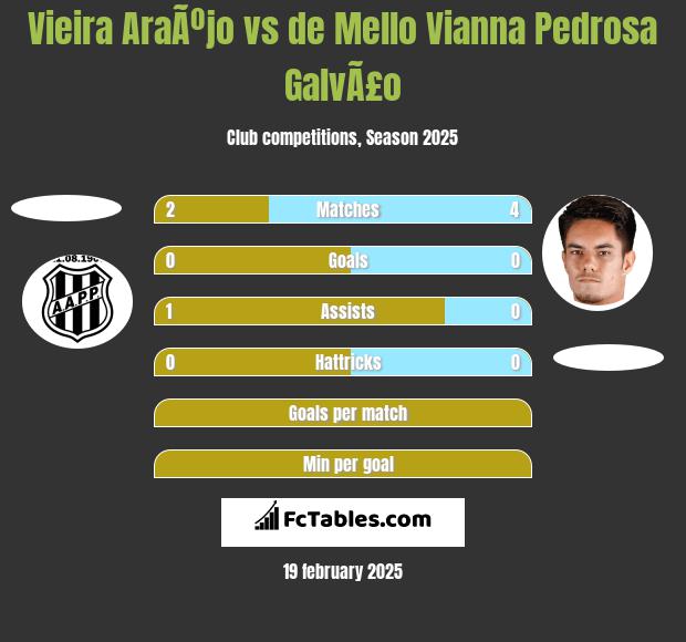 Vieira AraÃºjo vs de Mello Vianna Pedrosa GalvÃ£o h2h player stats