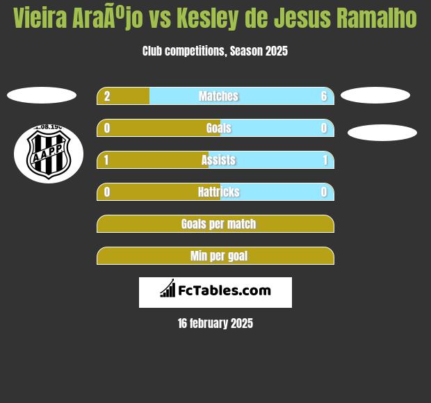 Vieira AraÃºjo vs Kesley de Jesus Ramalho h2h player stats