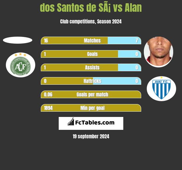 dos Santos de SÃ¡ vs Alan h2h player stats