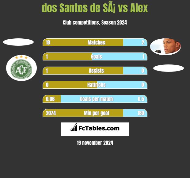 dos Santos de SÃ¡ vs Alex h2h player stats