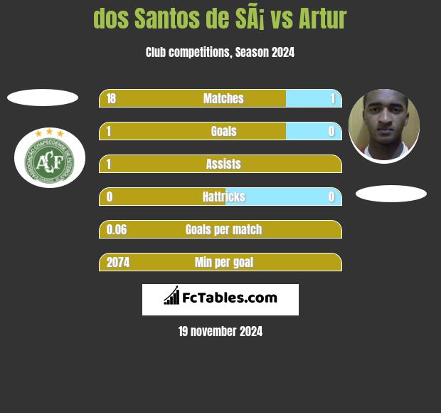 dos Santos de SÃ¡ vs Artur h2h player stats