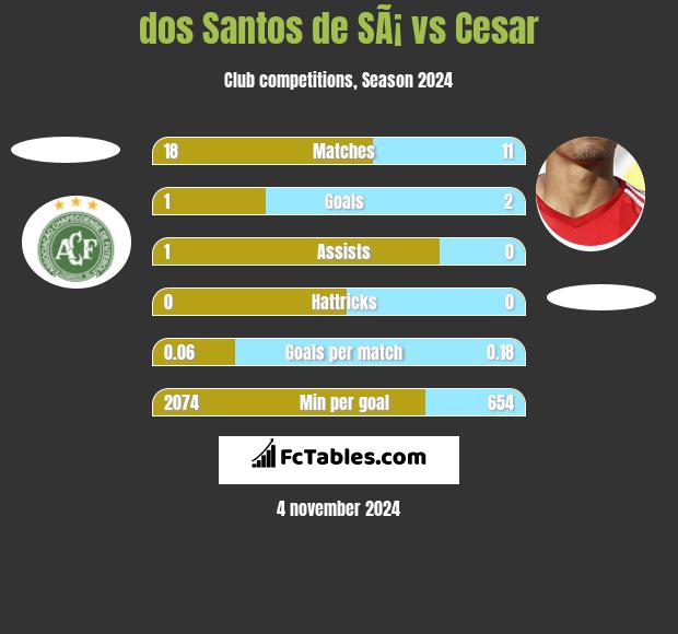 dos Santos de SÃ¡ vs Cesar h2h player stats