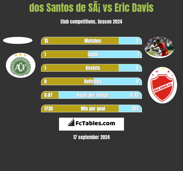 dos Santos de SÃ¡ vs Eric Davis h2h player stats