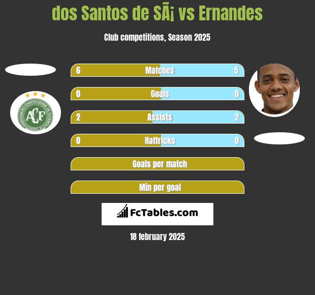 dos Santos de SÃ¡ vs Ernandes h2h player stats