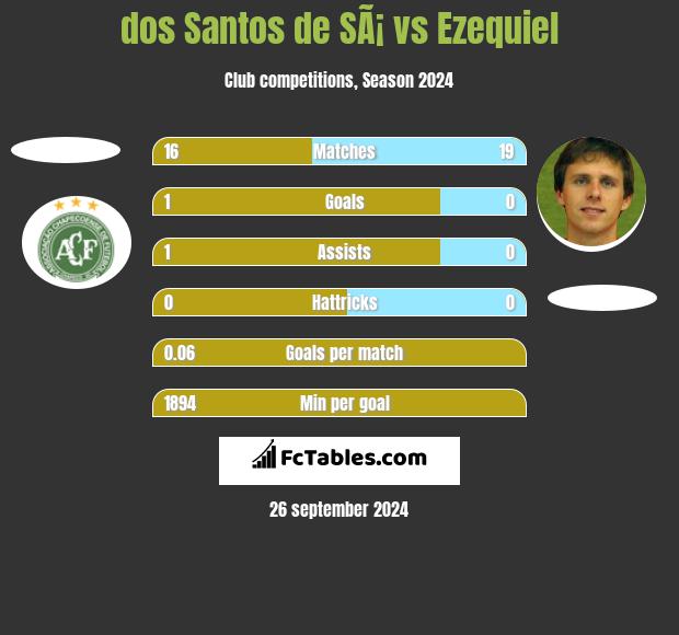 dos Santos de SÃ¡ vs Ezequiel h2h player stats