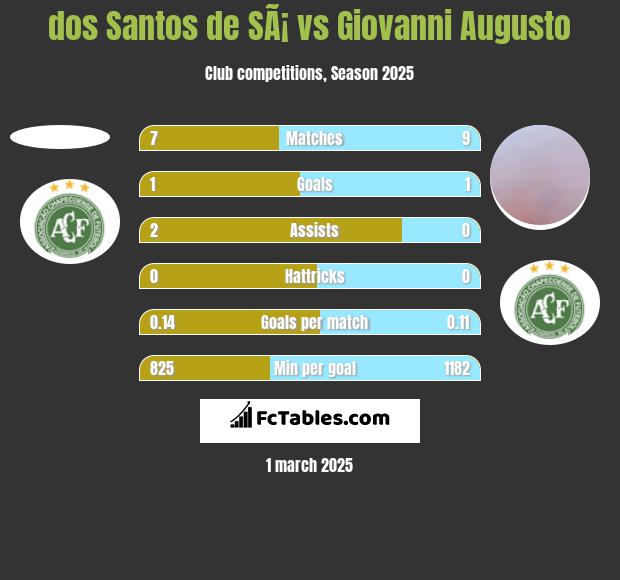 dos Santos de SÃ¡ vs Giovanni Augusto h2h player stats