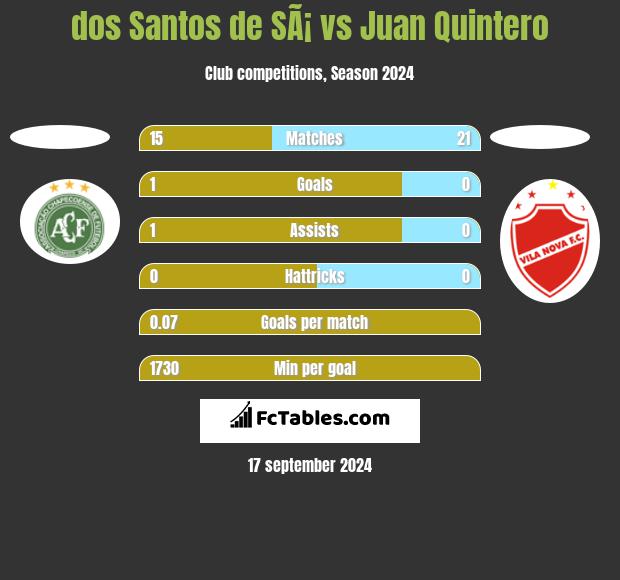 dos Santos de SÃ¡ vs Juan Quintero h2h player stats