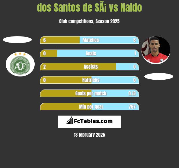 dos Santos de SÃ¡ vs Naldo h2h player stats