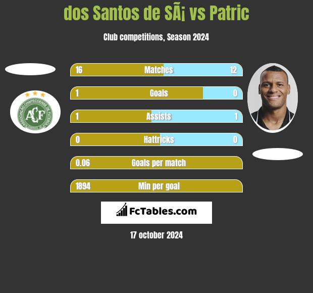 dos Santos de SÃ¡ vs Patric h2h player stats