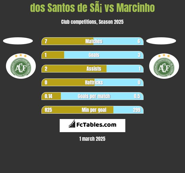 dos Santos de SÃ¡ vs Marcinho h2h player stats