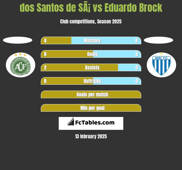 dos Santos de SÃ¡ vs Eduardo Brock h2h player stats